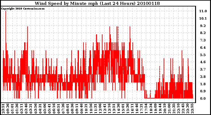 Milwaukee Weather Wind Speed by Minute mph (Last 24 Hours)