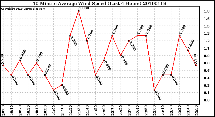 Milwaukee Weather 10 Minute Average Wind Speed (Last 4 Hours)