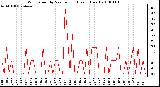 Milwaukee Weather Wind Speed by Minute mph (Last 1 Hour)