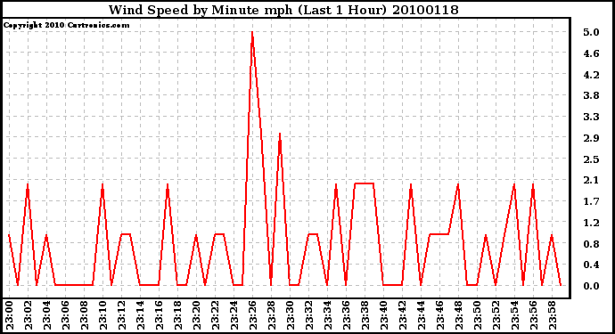 Milwaukee Weather Wind Speed by Minute mph (Last 1 Hour)