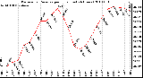 Milwaukee Weather Barometric Pressure per Hour (Last 24 Hours)