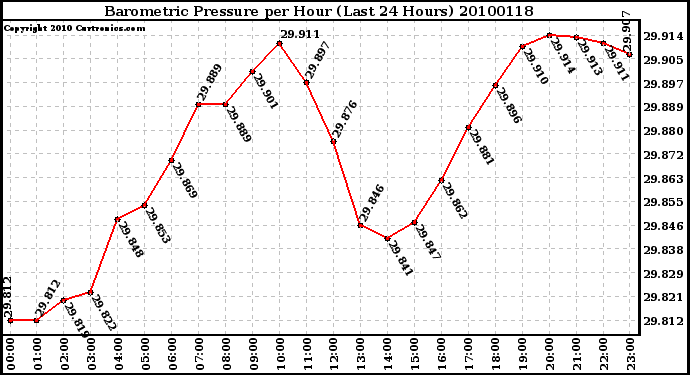 Milwaukee Weather Barometric Pressure per Hour (Last 24 Hours)