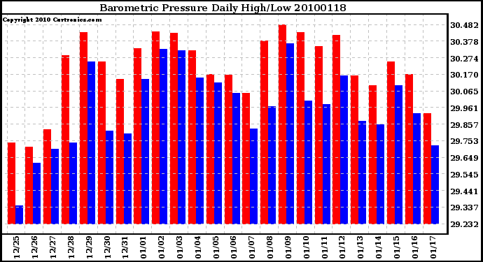 Milwaukee Weather Barometric Pressure Daily High/Low