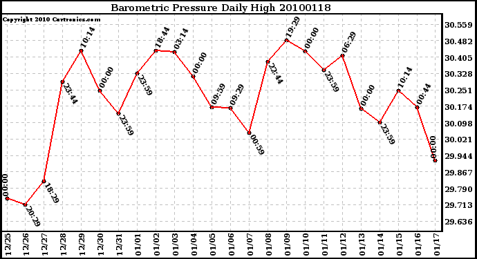 Milwaukee Weather Barometric Pressure Daily High