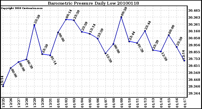 Milwaukee Weather Barometric Pressure Daily Low