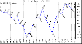 Milwaukee Weather Wind Chill Daily Low