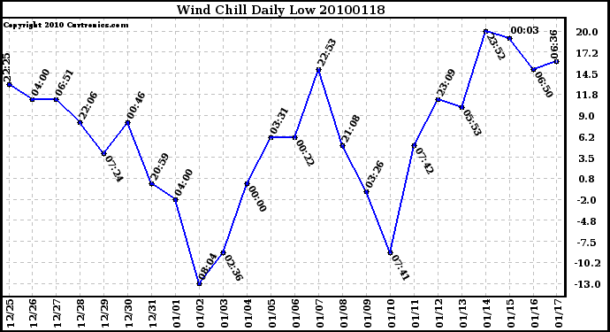 Milwaukee Weather Wind Chill Daily Low