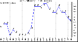 Milwaukee Weather Wind Chill (Last 24 Hours)