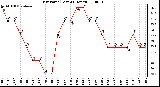 Milwaukee Weather Dew Point (Last 24 Hours)