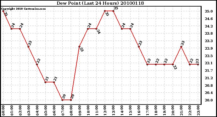 Milwaukee Weather Dew Point (Last 24 Hours)