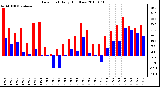 Milwaukee Weather Dew Point Daily High/Low