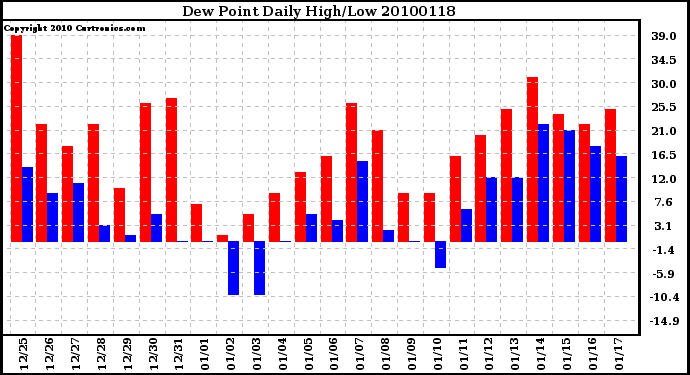 Milwaukee Weather Dew Point Daily High/Low