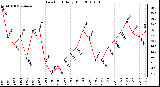 Milwaukee Weather Dew Point Daily High