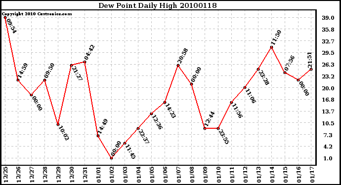 Milwaukee Weather Dew Point Daily High