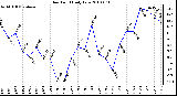 Milwaukee Weather Dew Point Daily Low