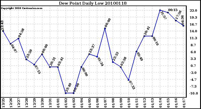 Milwaukee Weather Dew Point Daily Low