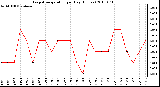 Milwaukee Weather Evapotranspiration per Day (Inches)