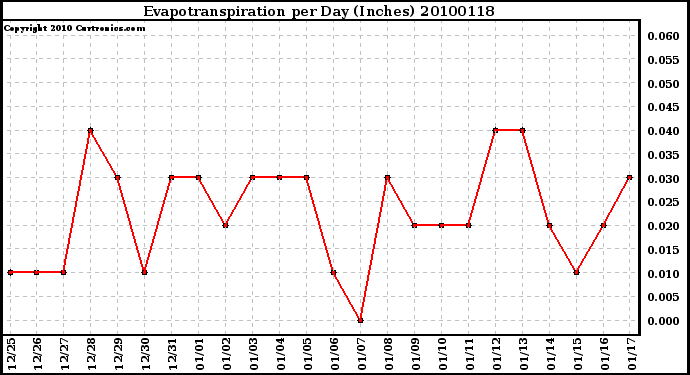 Milwaukee Weather Evapotranspiration per Day (Inches)