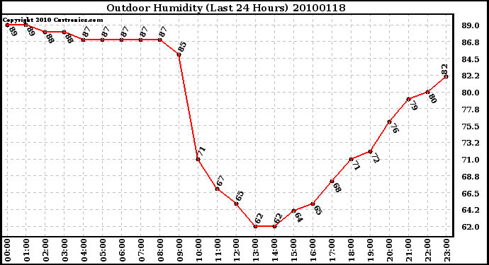 Milwaukee Weather Outdoor Humidity (Last 24 Hours)