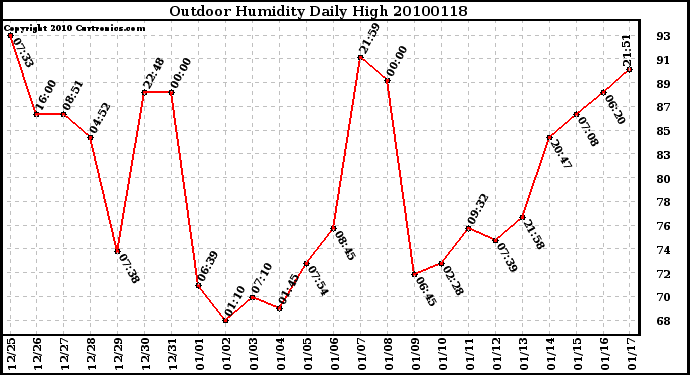 Milwaukee Weather Outdoor Humidity Daily High