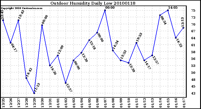 Milwaukee Weather Outdoor Humidity Daily Low