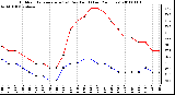 Milwaukee Weather Outdoor Temperature (vs) Dew Point (Last 24 Hours)