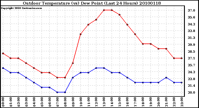 Milwaukee Weather Outdoor Temperature (vs) Dew Point (Last 24 Hours)