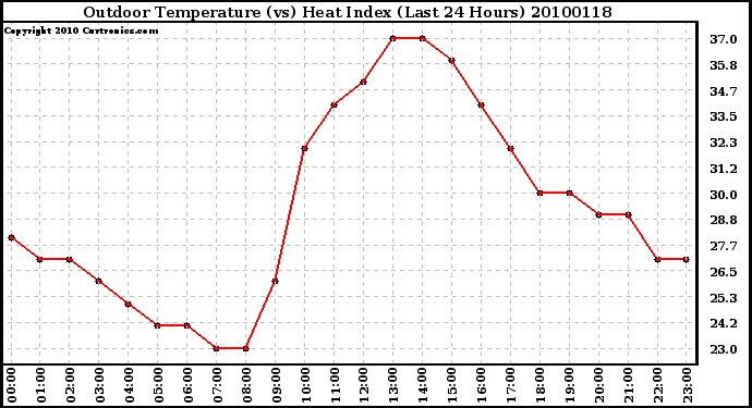 Milwaukee Weather Outdoor Temperature (vs) Heat Index (Last 24 Hours)