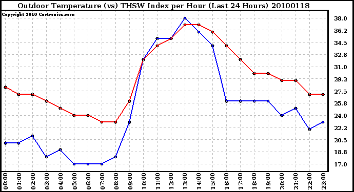 Milwaukee Weather Outdoor Temperature (vs) THSW Index per Hour (Last 24 Hours)