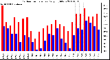 Milwaukee Weather Outdoor Temperature Daily High/Low