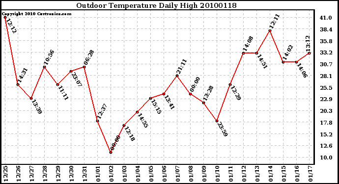 Milwaukee Weather Outdoor Temperature Daily High