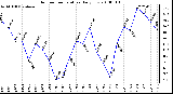 Milwaukee Weather Outdoor Temperature Daily Low