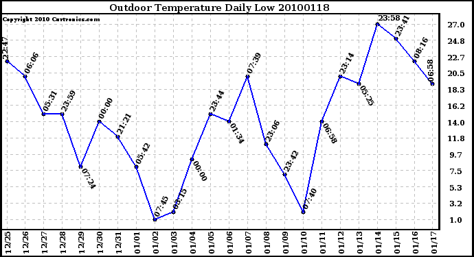 Milwaukee Weather Outdoor Temperature Daily Low