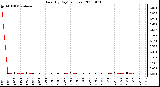 Milwaukee Weather Rain (By Day) (inches)