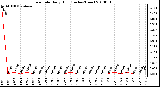 Milwaukee Weather Rain Rate Daily High (Inches/Hour)