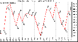 Milwaukee Weather Solar Radiation Daily High W/m2