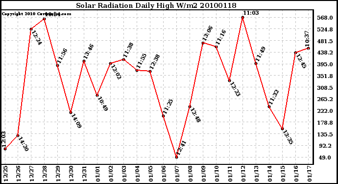 Milwaukee Weather Solar Radiation Daily High W/m2