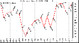 Milwaukee Weather THSW Index Daily High (F)