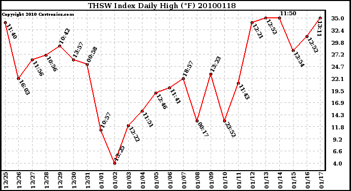 Milwaukee Weather THSW Index Daily High (F)