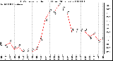 Milwaukee Weather THSW Index per Hour (F) (Last 24 Hours)