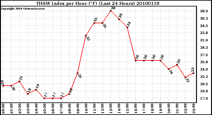 Milwaukee Weather THSW Index per Hour (F) (Last 24 Hours)