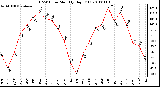 Milwaukee Weather THSW Index Monthly High (F)