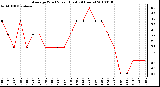 Milwaukee Weather Average Wind Speed (Last 24 Hours)