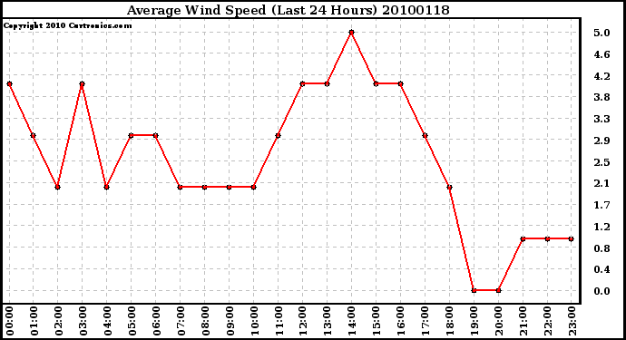 Milwaukee Weather Average Wind Speed (Last 24 Hours)