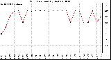 Milwaukee Weather Wind Direction (By Day)