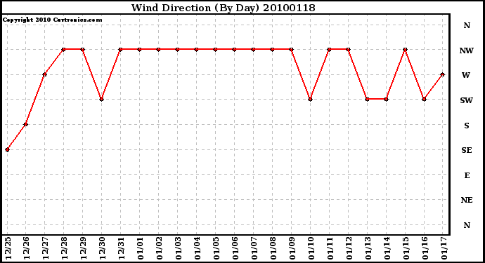 Milwaukee Weather Wind Direction (By Day)