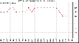 Milwaukee Weather Wind Direction (Last 24 Hours)