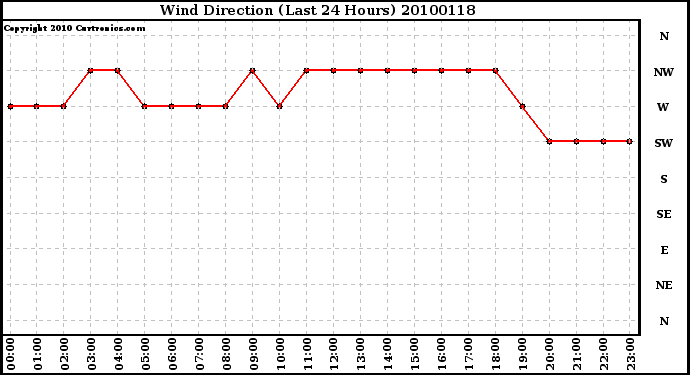 Milwaukee Weather Wind Direction (Last 24 Hours)