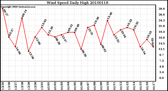 Milwaukee Weather Wind Speed Daily High