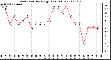 Milwaukee Weather Wind Speed Hourly High (Last 24 Hours)